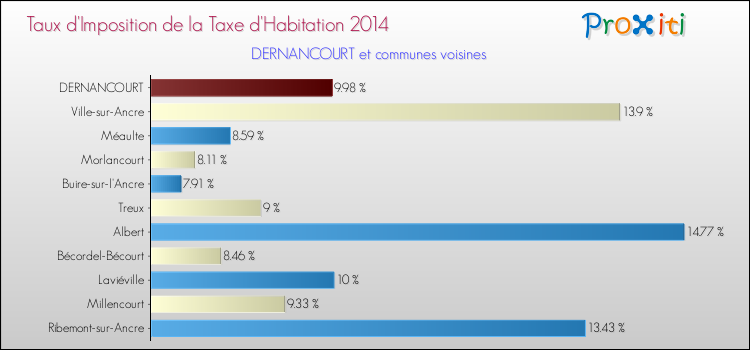 Taux d'imposition de la taxe d'habitation 2014 pour DERNANCOURT et les communes proches Comparaison des taux d'imposition de la taxe d'habitation 2014 pour DERNANCOURT et les communes voisines
