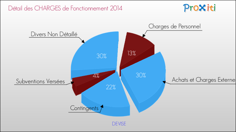 Décomposition des Charges de Fonctionnement 2014 de la commune de DEVISE Charges de Fonctionnement 2014 pour la commune de DEVISE