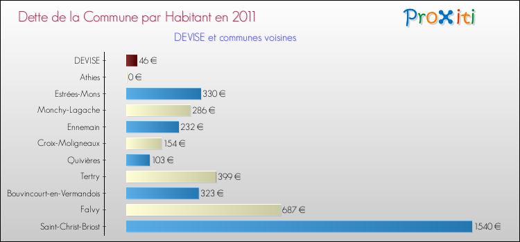 Dette par habitant de la commune en 2011 pour DEVISE et les communes proches Comparaison de la dette par habitant de la commune en 2011 pour DEVISE et les communes voisines