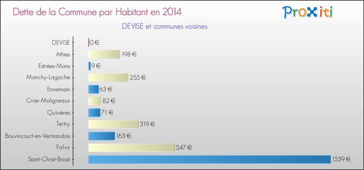 Dette par habitant de la commune en 2014 pour DEVISE et les communes proches Comparaison de la dette par habitant de la commune en 2014 pour DEVISE et les communes voisines