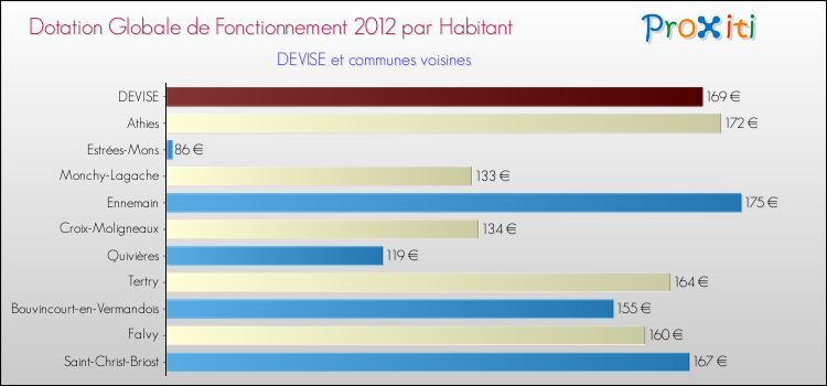 Montant des dotations globales de fonctionnement DGF par Habitant pour DEVISE et les communes proches Comparaison des des dotations globales de fonctionnement DGF par habitant pour DEVISE et les communes voisines