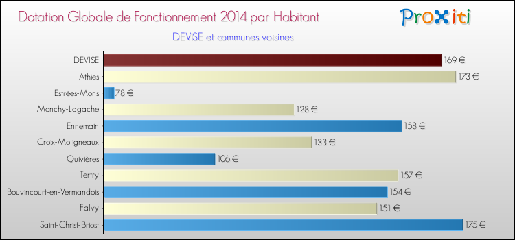 Montant des dotations globales de fonctionnement DGF par Habitant pour DEVISE et les communes proches en 2014. Comparaison des des dotations globales de fonctionnement DGF par habitant pour DEVISE et les communes voisines en 2014.