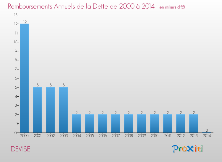 Evolution de l'annuité de la dette pour la commune de DEVISE de 2000 à 2014 Annuités de la dette pour DEVISE de 2000 à 2014