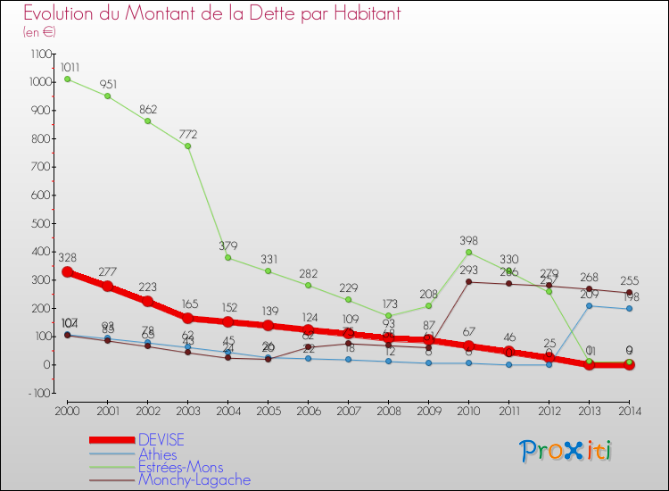 Evolution de la dette par habitant pour la commune de DEVISE et les communes proches de 2000 à 2014 Comparaison de la dette par habitant pour DEVISE et les communes voisines de 2000 à 2014