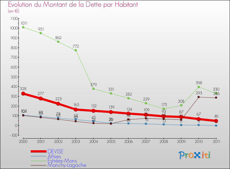 Evolution de la dette par habitant pour la commune de DEVISE et les communes proches Comparaison de la dette par habitant pour DEVISE et les communes voisines