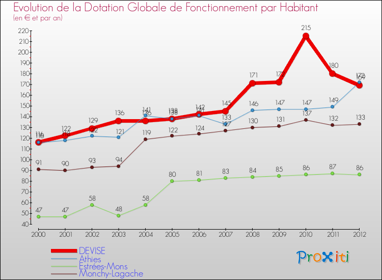 Evolution et montant de la dotation globale de fonctionnement par Habitant pour DEVISE et les communes proches Comparaison des dotations globales de fonctionnement par habitant pour DEVISE et les communes voisines