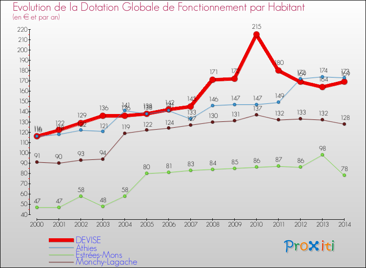 Evolution et montant de la dotation globale de fonctionnement par Habitant pour DEVISE et les communes proches de 2000 à 2014. Comparaison des dotations globales de fonctionnement par habitant pour DEVISE et les communes voisines de 2000 à 2014.