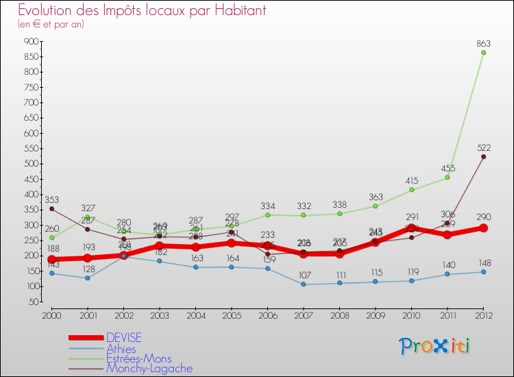 Evolution et montant des impôts locaux par Habitant pour DEVISE et les communes proches Comparaison des impôts locaux par habitant pour DEVISE et les communes voisines