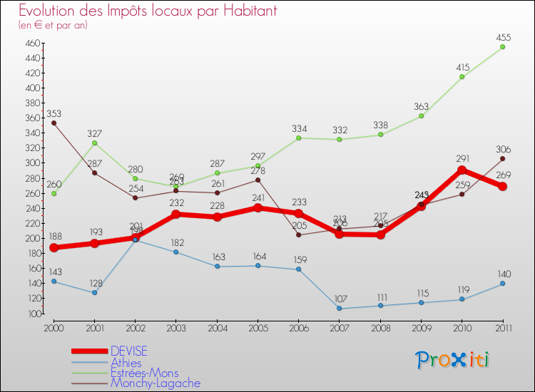 Evolution et montant des impôts locaux par Habitant pour DEVISE et les communes proches Comparaison des impôts locaux par habitant pour DEVISE et les communes voisines
