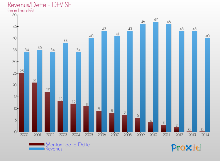Evolution comparée de la dette et des revenus pour la commune de DEVISE de 2000 à 2014 Comparaison de la dette et des revenus pour DEVISE de 2000 à 2014