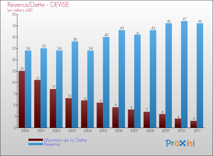 Evolution comparée de la dette et des revenus pour la commune de DEVISE de 2000 à 2011 Comparaison de la dette et des revenus pour DEVISE de 2000 à 2011