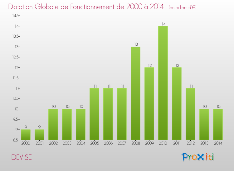Evolution du montant de la Dotation Globale de Fonctionnement pour la commune de DEVISE de 2000 à 2014 Evolution du montant de la Dotation Globale de Fonctionnement pour DEVISE de 2000 à 2014
