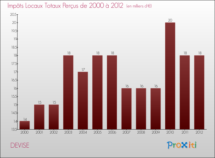 Evolution des Impôts Locaux pour la commune de DEVISE de 2000 à 2012 Evolution des Impôts Locaux pour DEVISE de 2000 à 2012
