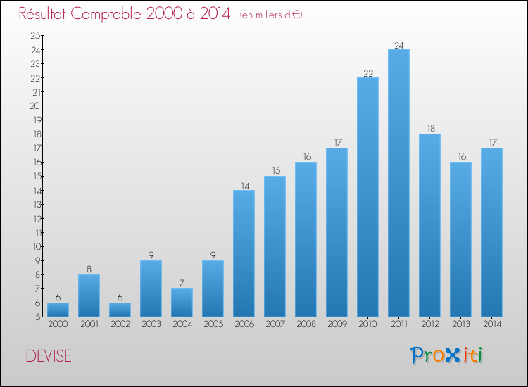 Evolution du résultat comptable pour la commune de DEVISE de 2000 à 2014 Evolution du résultat comptable pour DEVISE de 2000 à 2014