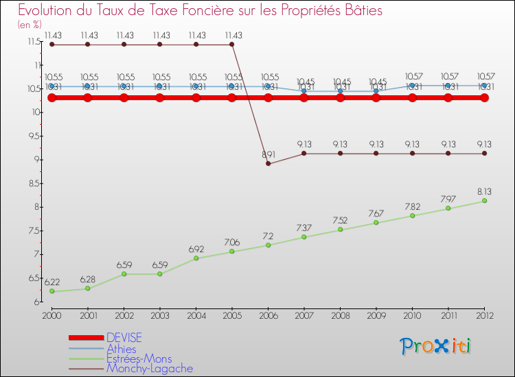 Evolution du taux de la taxe foncière sur le bati pour DEVISE et les communes proches de 2000 à 2012 Comparaison des taux de taxe foncière sur le bati pour DEVISE et les communes voisines de 2000 à 2012