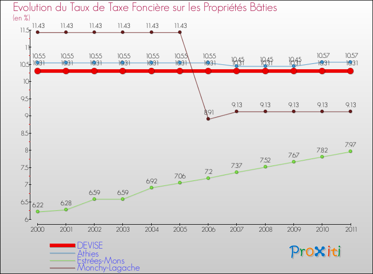 Evolution du taux de la taxe foncière sur le bati pour DEVISE et les communes proches Comparaison des taux de taxe foncière sur le bati pour DEVISE et les communes voisines