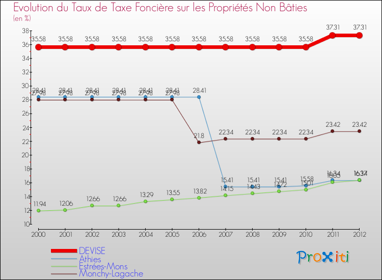 Evolution du taux de la taxe foncière sur les immeubles et terrains non batis pour DEVISE et les communes proches de 2000 à 2012 Comparaison des taux de la taxe foncière sur les immeubles et terrains non batis pour DEVISE et les communes voisines de 2000 à 2012