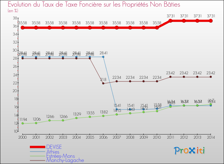 Evolution du taux de la taxe foncière sur les immeubles et terrains non batis pour DEVISE et les communes proches de 2000 à 2014 Comparaison des taux de la taxe foncière sur les immeubles et terrains non batis pour DEVISE et les communes voisines de 2000 à 2014