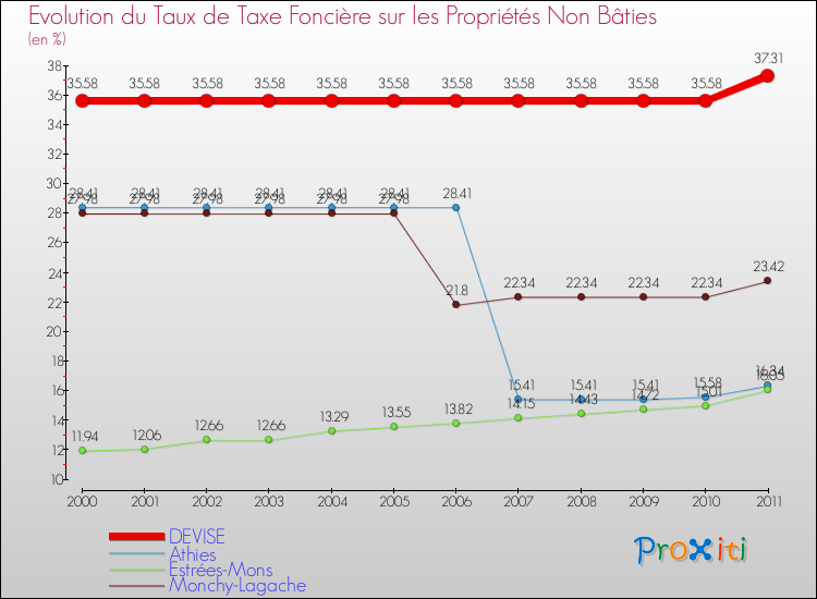 Evolution du taux de la taxe foncière sur les immeubles et terrains non batis pour DEVISE et les communes proches Comparaison des taux de la taxe foncière sur les immeubles et terrains non batis pour DEVISE et les communes voisines