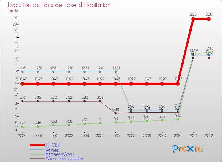 Evolution du taux de la taxe d'habitation pour DEVISE et les communes proches Comparaison des taux de la taxe d'habitation pour DEVISE et les communes voisines