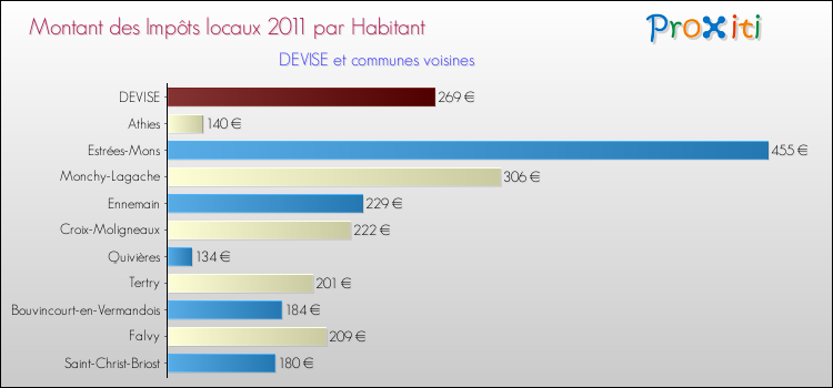Montant des impôts locaux par Habitant pour DEVISE et les communes proches Comparaison des impôts locaux par habitant pour DEVISE et les communes voisines