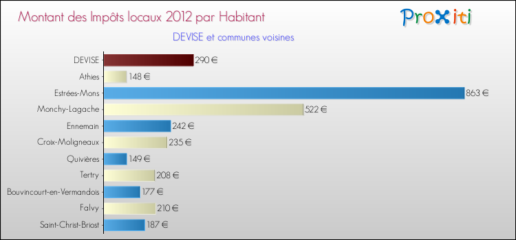 Montant des impôts locaux par Habitant pour DEVISE et les communes proches Comparaison des impôts locaux par habitant pour DEVISE et les communes voisines