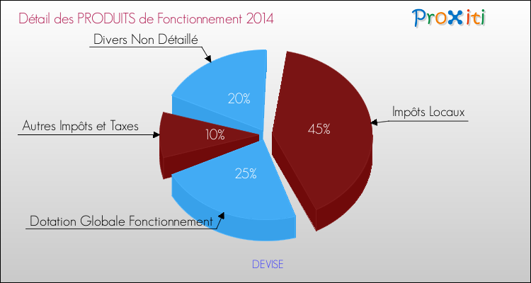 Décomposition du Budget de Fonctionnement 2014 de la commune de DEVISE Budget de Fonctionnement 2014 pour la commune de DEVISE
