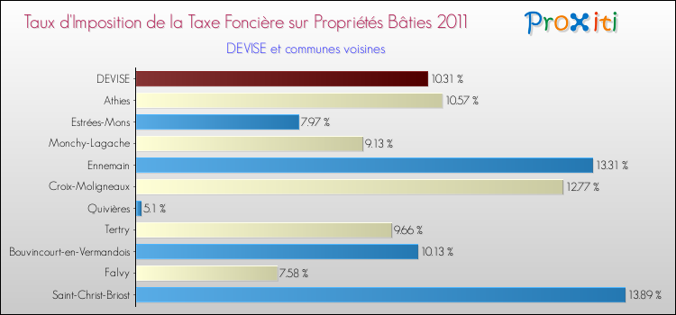 Taux d'imposition de la taxe foncière sur le bati 2011 pour DEVISE et les communes proches Comparaison des taux d'imposition de la taxe foncière sur le bati 2011 pour DEVISE et les communes voisines