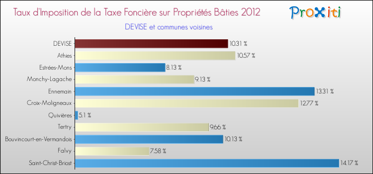 Taux d'imposition de la taxe foncière sur le bati 2012 pour DEVISE et les communes proches Comparaison des taux d'imposition de la taxe foncière sur le bati 2012 pour DEVISE et les communes voisines
