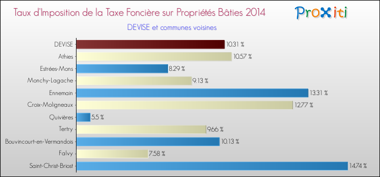 Taux d'imposition de la taxe foncière sur le bati 2014 pour DEVISE et les communes proches Comparaison des taux d'imposition de la taxe foncière sur le bati 2014 pour DEVISE et les communes voisines