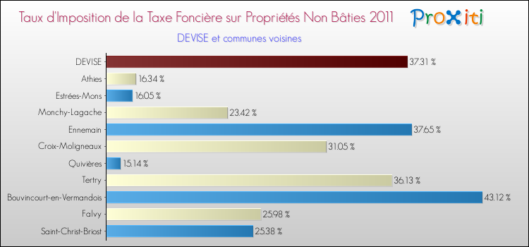 Taux d'imposition de la taxe foncière sur les immeubles et terrains non batis 2011 pour DEVISE et les communes proches Comparaison des taux d'imposition de la taxe foncière sur les immeubles et terrains non batis 2011 pour DEVISE et les communes voisines
