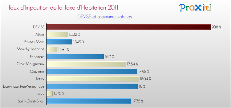 Taux d'imposition de la taxe d'habitation 2011 pour DEVISE et les communes proches Comparaison des taux d'imposition de la taxe d'habitation 2011 pour DEVISE et les communes voisines