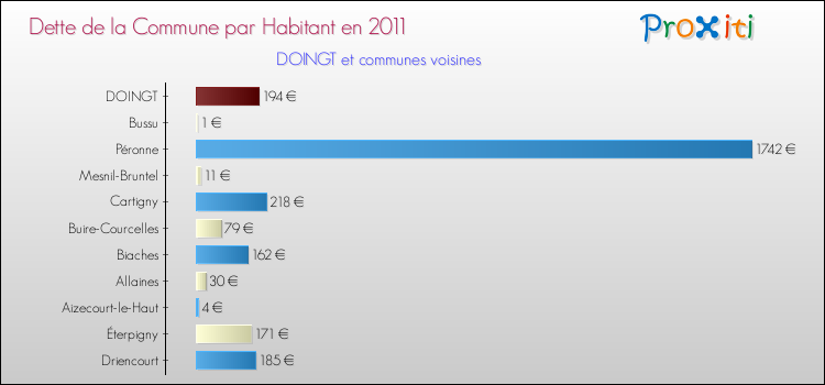 Dette par habitant de la commune en 2011 pour DOINGT et les communes proches Comparaison de la dette par habitant de la commune en 2011 pour DOINGT et les communes voisines