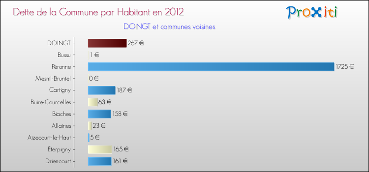 Dette par habitant de la commune en 2012 pour DOINGT et les communes proches Comparaison de la dette par habitant de la commune en 2012 pour DOINGT et les communes voisines