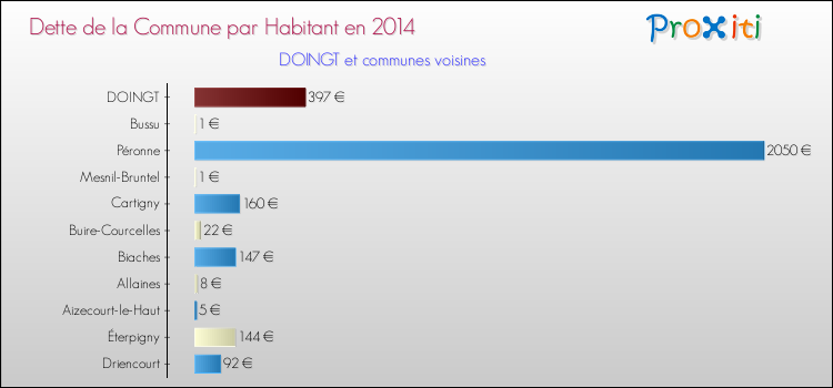 Dette par habitant de la commune en 2014 pour DOINGT et les communes proches Comparaison de la dette par habitant de la commune en 2014 pour DOINGT et les communes voisines