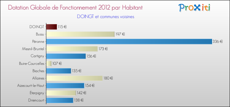Montant des dotations globales de fonctionnement DGF par Habitant pour DOINGT et les communes proches Comparaison des des dotations globales de fonctionnement DGF par habitant pour DOINGT et les communes voisines