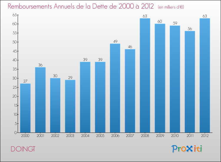 Evolution de l'annuité de la dette pour la commune de DOINGT de 2000 à 2012 Annuités de la dette pour DOINGT de 2000 à 2012