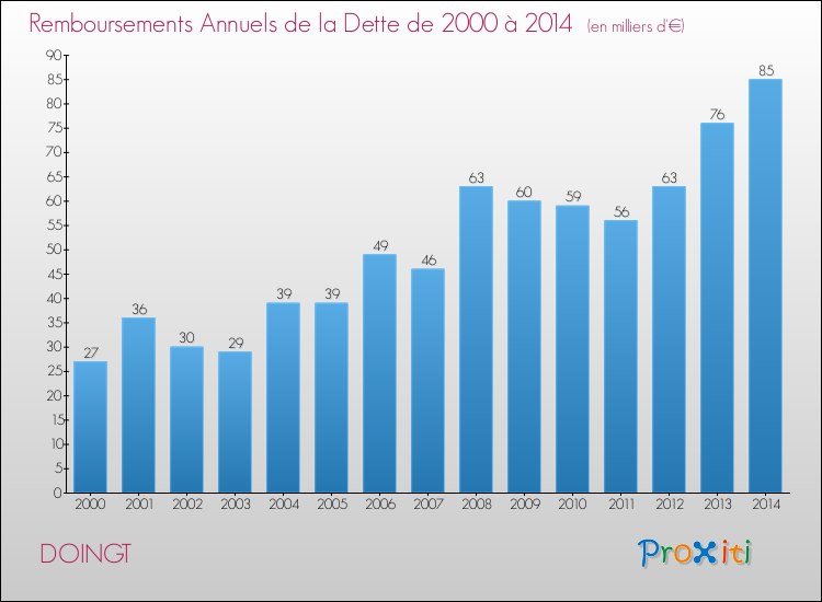 Evolution de l'annuité de la dette pour la commune de DOINGT de 2000 à 2014 Annuités de la dette pour DOINGT de 2000 à 2014