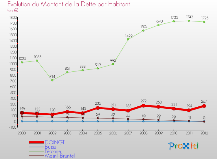 Evolution de la dette par habitant pour la commune de DOINGT et les communes proches de 2000 à 2012 Comparaison de la dette par habitant pour DOINGT et les communes voisines de 2000 à 2012