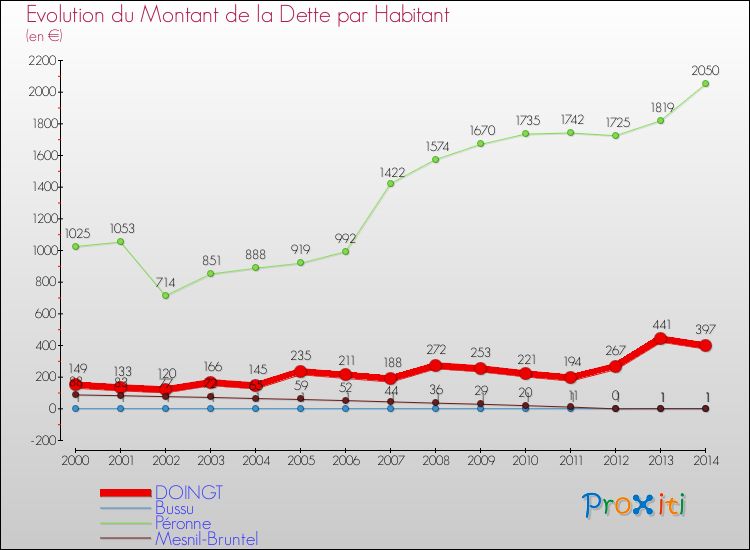 Evolution de la dette par habitant pour la commune de DOINGT et les communes proches de 2000 à 2014 Comparaison de la dette par habitant pour DOINGT et les communes voisines de 2000 à 2014