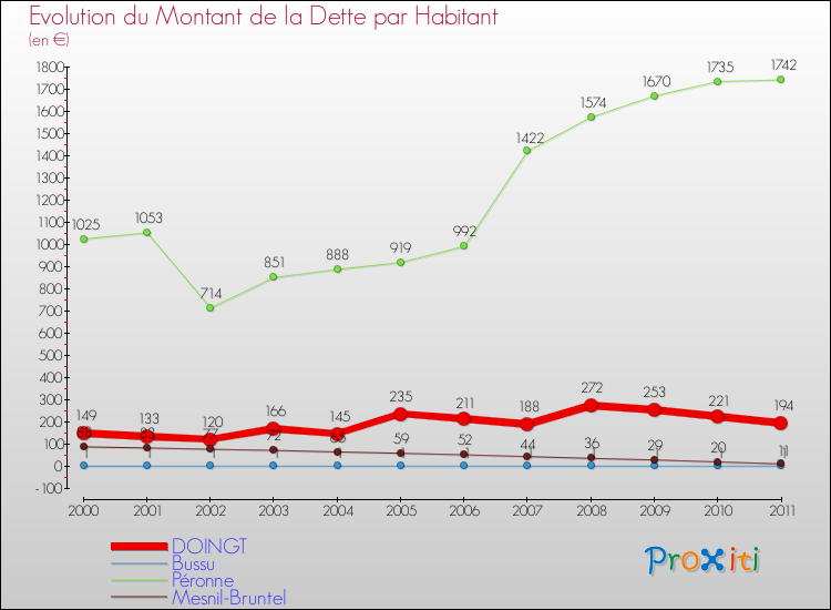 Evolution de la dette par habitant pour la commune de DOINGT et les communes proches Comparaison de la dette par habitant pour DOINGT et les communes voisines
