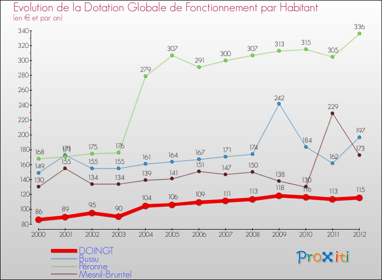 Evolution et montant de la dotation globale de fonctionnement par Habitant pour DOINGT et les communes proches Comparaison des dotations globales de fonctionnement par habitant pour DOINGT et les communes voisines