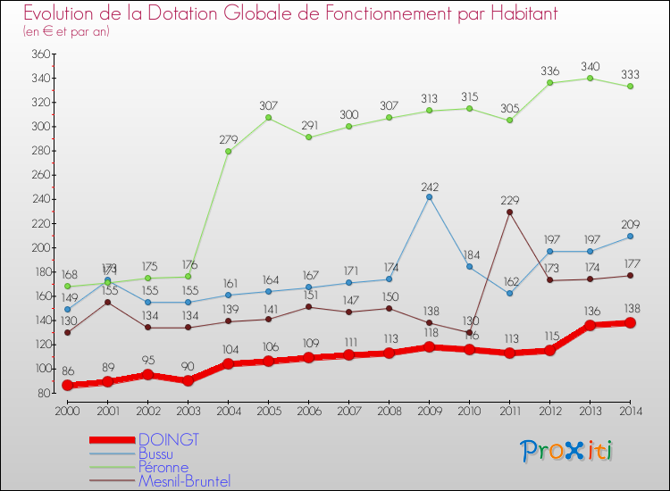 Evolution et montant de la dotation globale de fonctionnement par Habitant pour DOINGT et les communes proches de 2000 à 2014. Comparaison des dotations globales de fonctionnement par habitant pour DOINGT et les communes voisines de 2000 à 2014.