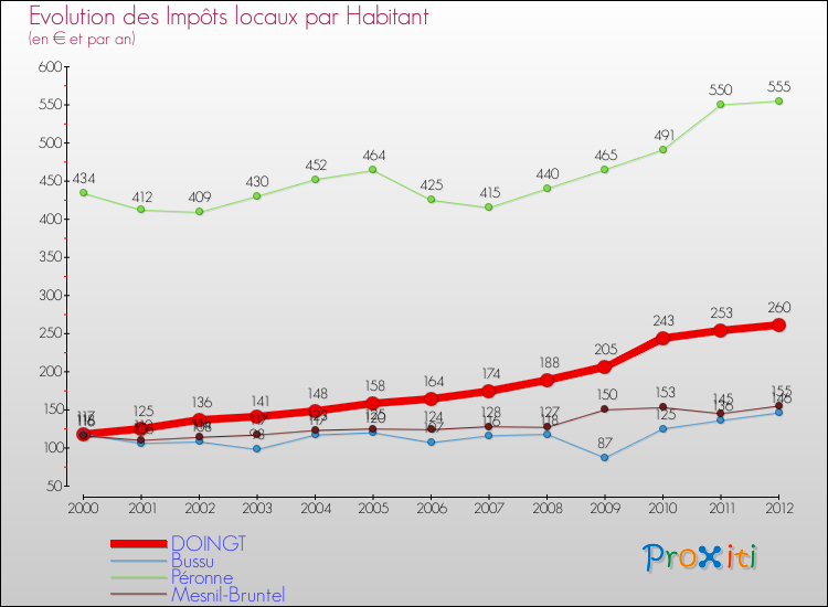 Evolution et montant des impôts locaux par Habitant pour DOINGT et les communes proches Comparaison des impôts locaux par habitant pour DOINGT et les communes voisines