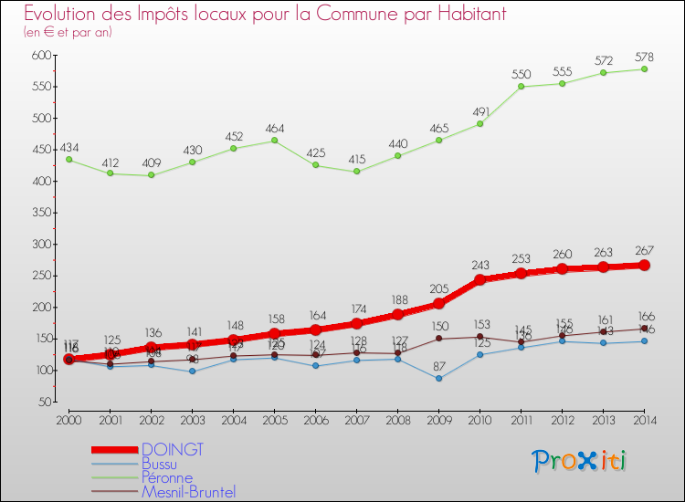 Evolution et montant des impôts locaux par Habitant pour DOINGT et les communes proches de 2000 à 2014 Comparaison des impôts locaux par habitant pour DOINGT et les communes voisines de 2000 à 2014