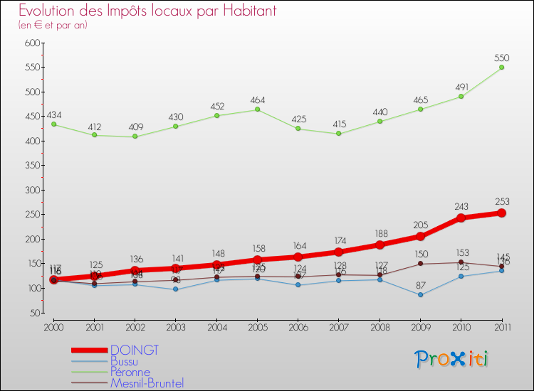 Evolution et montant des impôts locaux par Habitant pour DOINGT et les communes proches Comparaison des impôts locaux par habitant pour DOINGT et les communes voisines