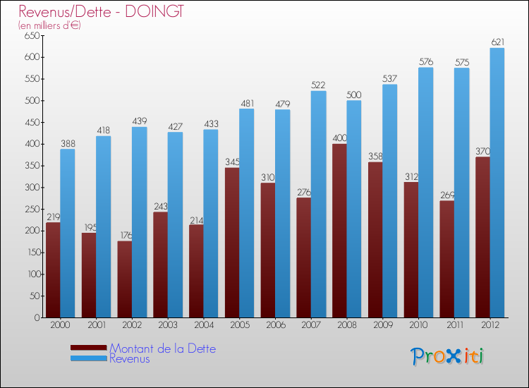 Evolution comparée de la dette et des revenus pour la commune de DOINGT de 2000 à 2012 Comparaison de la dette et des revenus pour DOINGT de 2000 à 2012