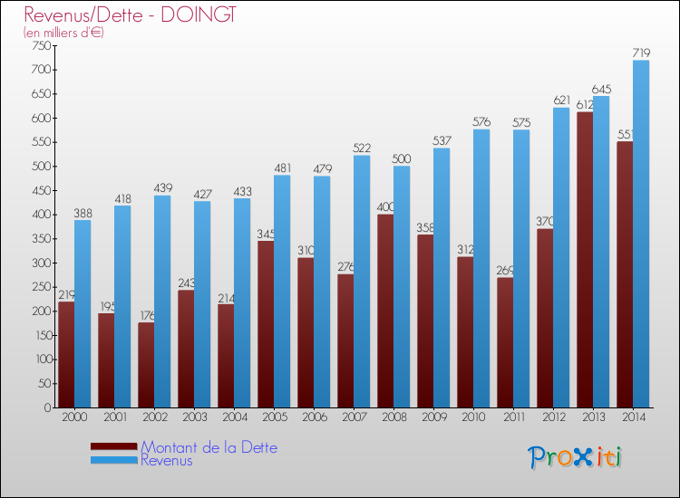 Evolution comparée de la dette et des revenus pour la commune de DOINGT de 2000 à 2014 Comparaison de la dette et des revenus pour DOINGT de 2000 à 2014