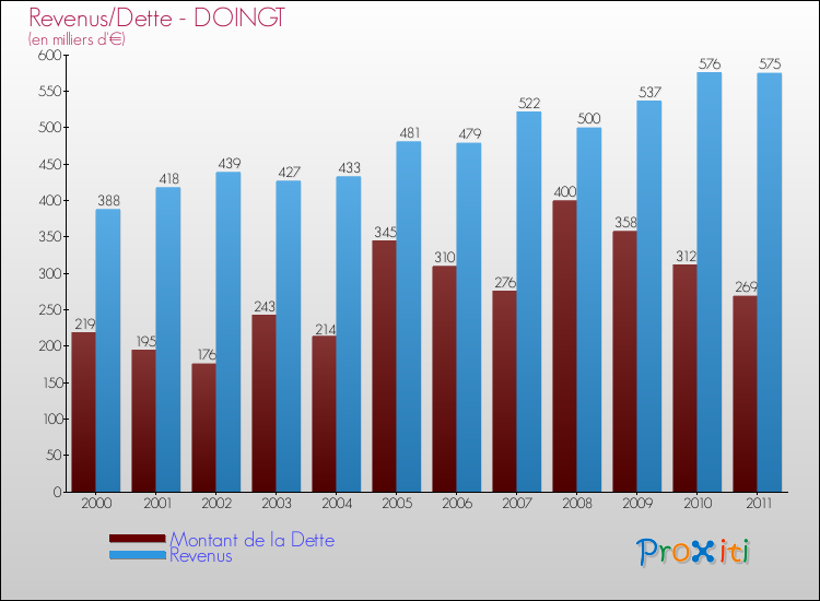Evolution comparée de la dette et des revenus pour la commune de DOINGT de 2000 à 2011 Comparaison de la dette et des revenus pour DOINGT de 2000 à 2011