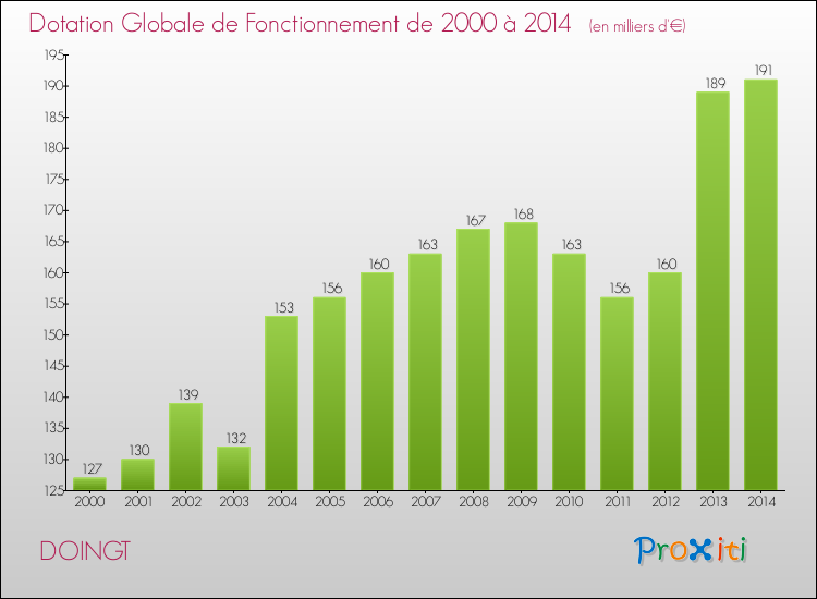 Evolution du montant de la Dotation Globale de Fonctionnement pour la commune de DOINGT de 2000 à 2014 Evolution du montant de la Dotation Globale de Fonctionnement pour DOINGT de 2000 à 2014